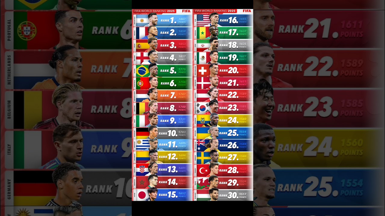 Latest Fifa World Ranking 2025 🌍🤯
