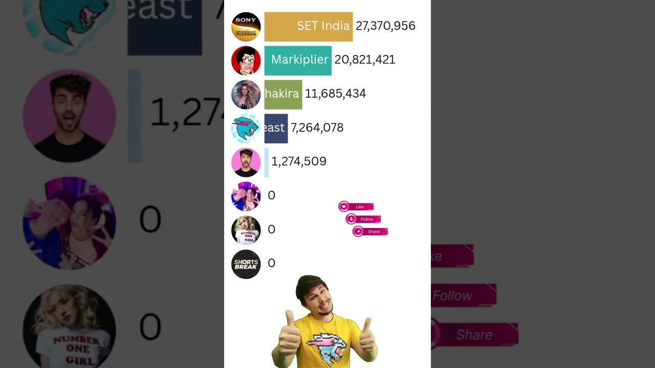 YouTube Subscriber Race (2020-2025) | MrBeast vs SET India vs Shakira vs Markiplier! Shorts