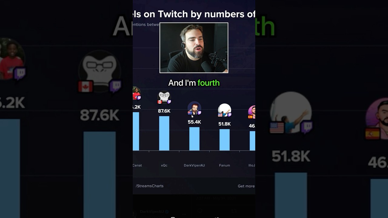 I'm The TOP 4 Channel By GTA Mentions On Twitch! gta6 gta6trailer - DarkViperAU