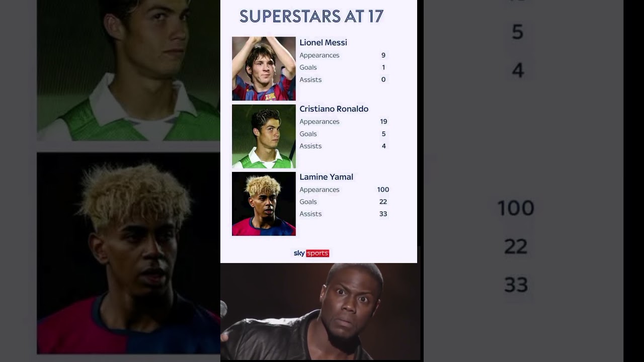 superstars at 17 years old Ronaldo Messi and lamine Yamal #football #shortvideo