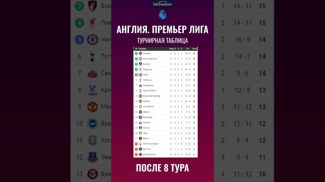 Турнирная таблица АПЛ после 8 тура Shorts FanStadium футбол