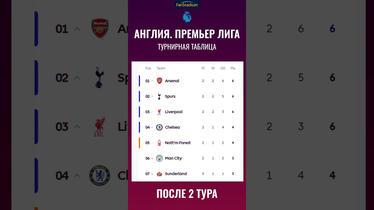Чемпионат Англии АПЛ 2025/2026. Турнирная таблица после 2-го тура