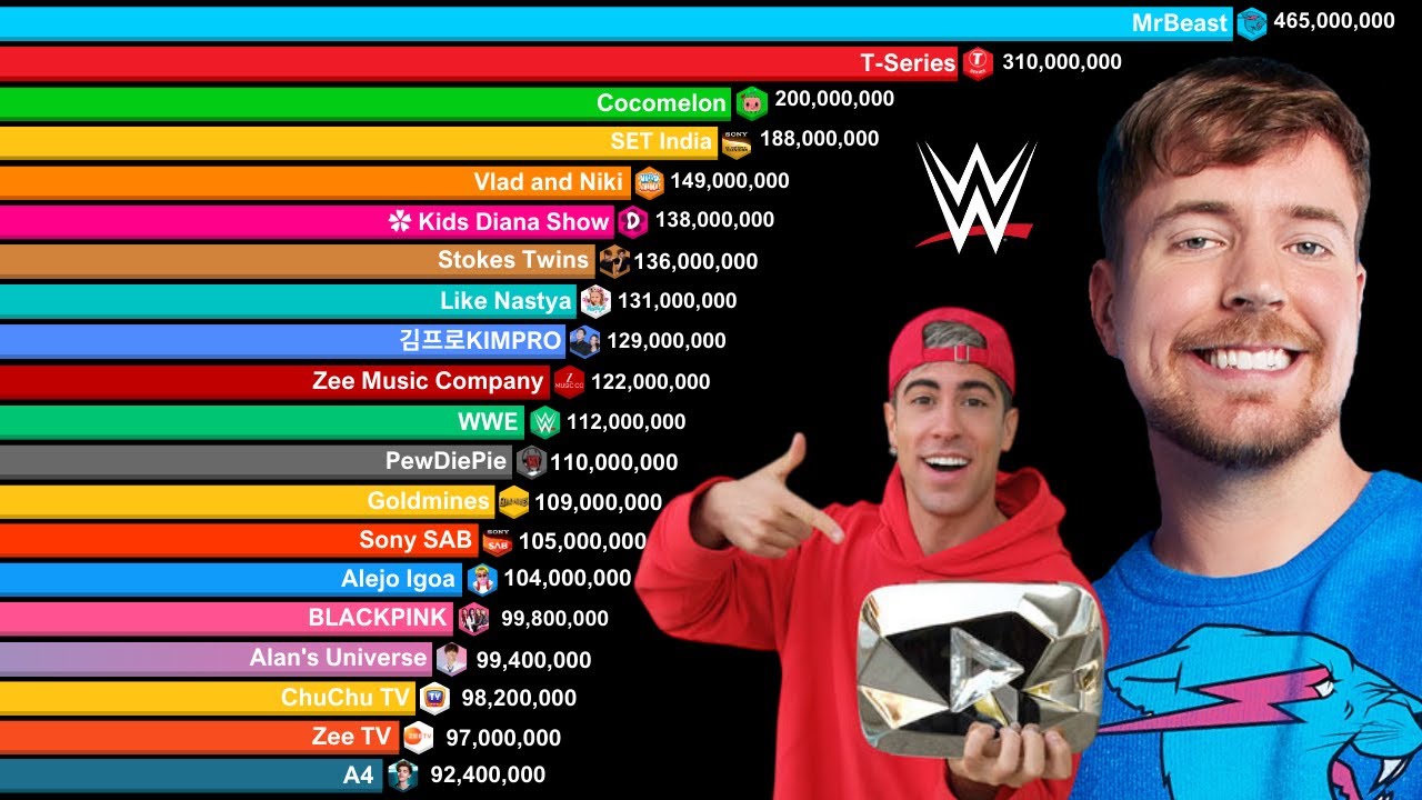 Top 30 Most Subscribed YouTube Channels 2006-2026 | MrBeast vs T-Series vs Stokes Twins
