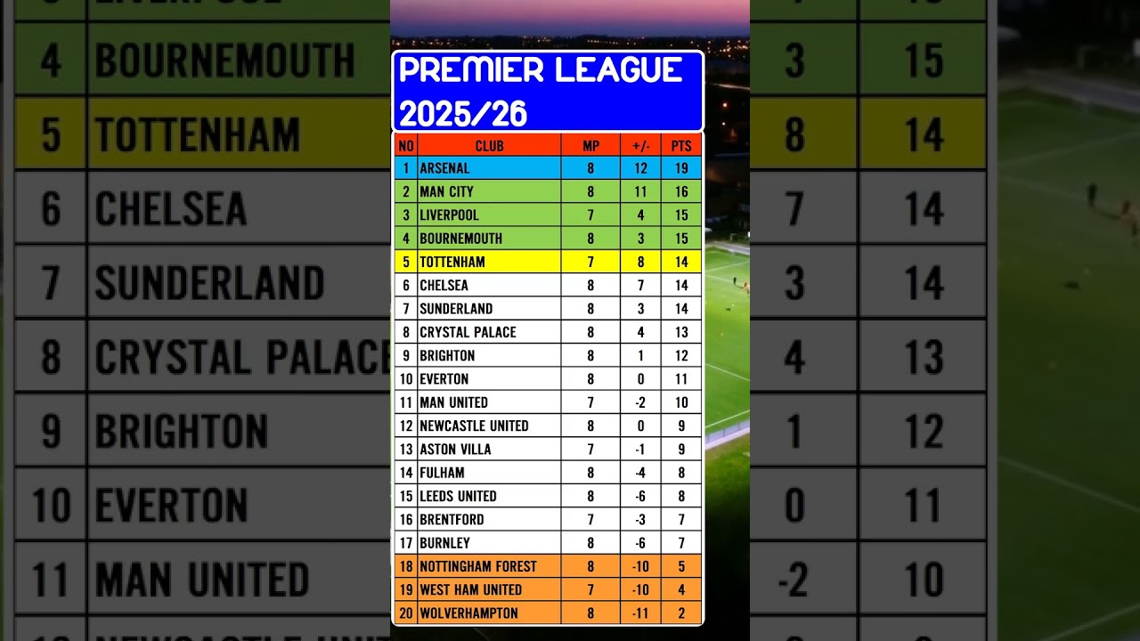 English Premier League 2025/26 Table | Updated October 19