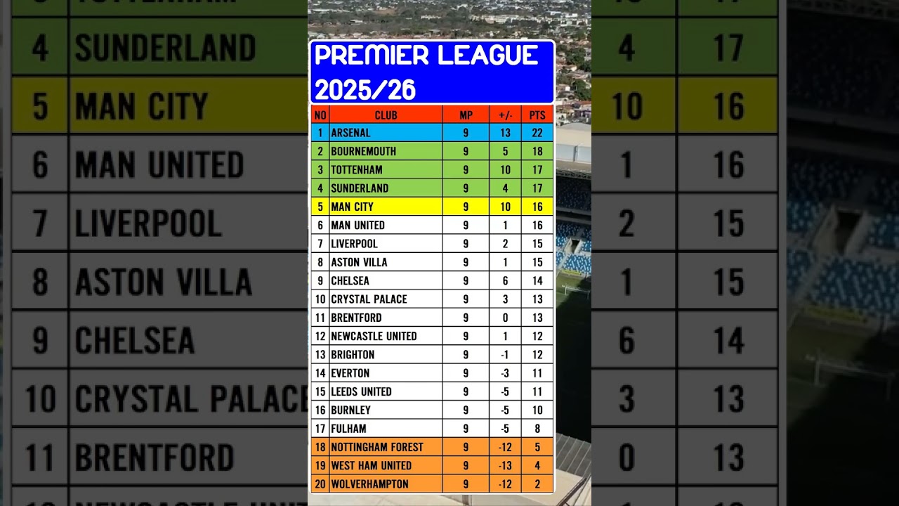 English Premier League 2025/26 Table | Updated October 27